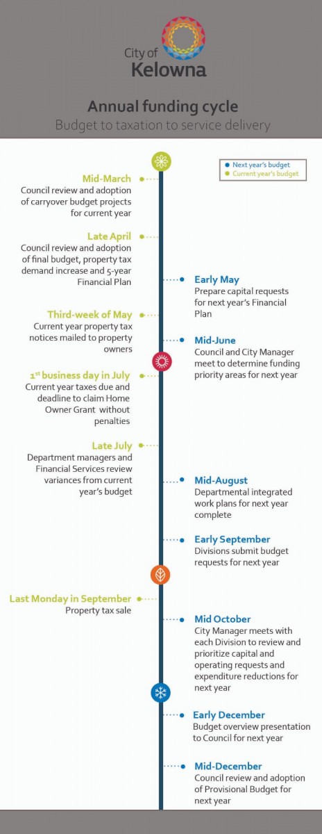 Budget funding cycle graph