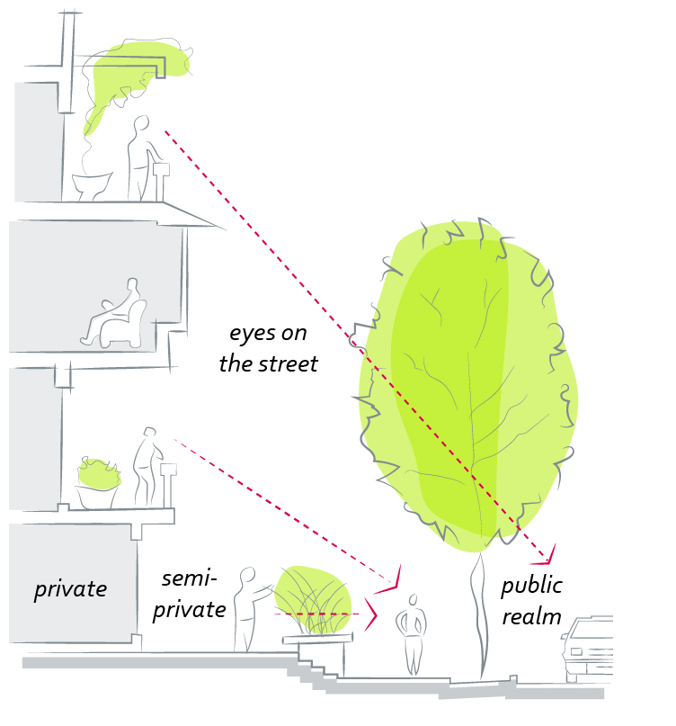 2040 OCP Development Guidelines- Figure 17 - Eyes on the Street Diagram