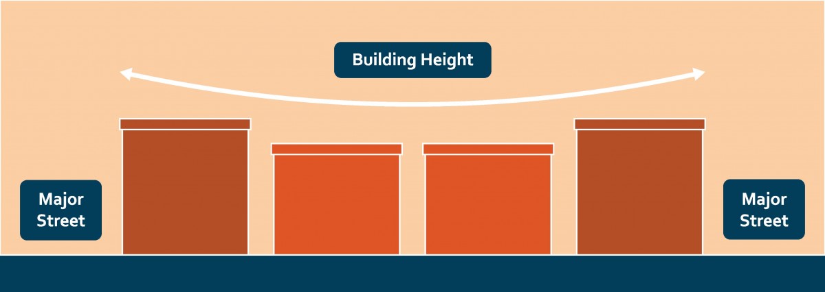 2040 OCP - Corridor Building Heights