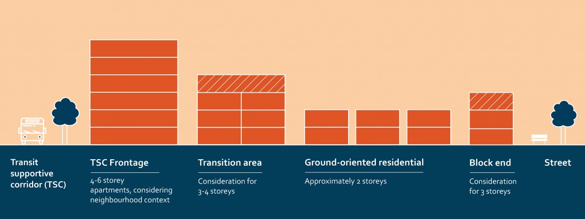 2040 OCP - Core Area Neighbourhood Cross Section